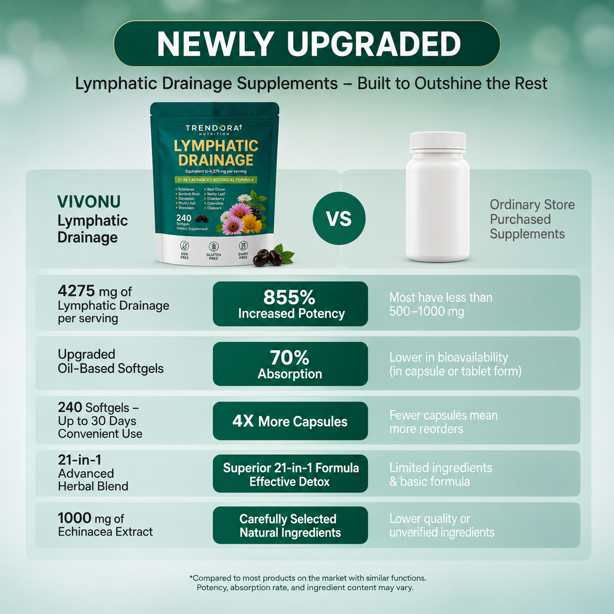Trendora Nutrition Supports Lymphatic Circulation Supports Immune System & Metabolism